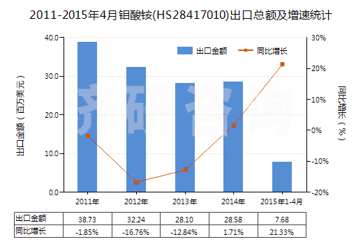 2011-2015年4月鉬酸銨(HS28417010)出口總額及增速統(tǒng)計 2011-2015年4月鉬酸銨(HS28417010)出口總額及增速統(tǒng)計
